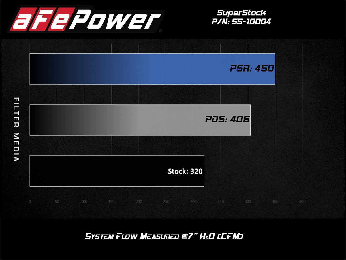 Super Stock Induction System® w/Pro 5R Filter Media
